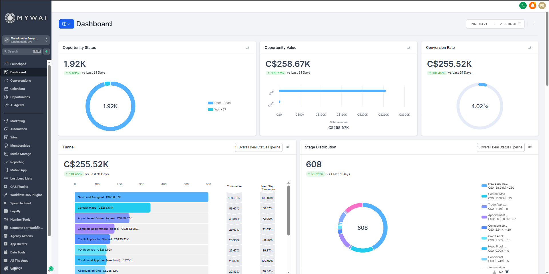 Frayze CRM dashboard showing opportunity pipeline, lead volume, conversion metrics, and deal stages for Toronto Auto Group