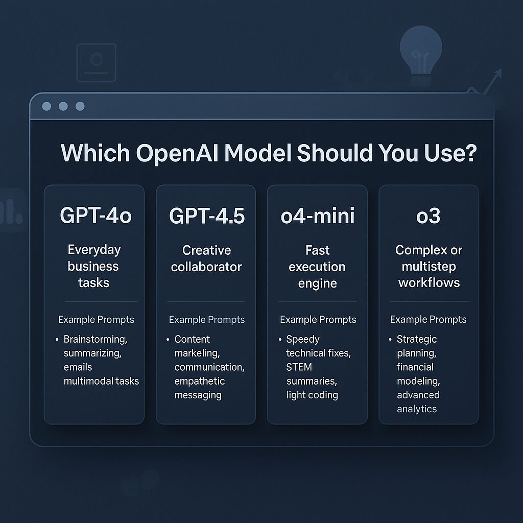 Which Openai Model Should You Use? A Breakdown For Smart Businesses In 2025 2 Comparison chart of openai gpt models including gpt-4o, gpt-4. 5, o4-mini, o4-mini-high, and o3 with ideal use cases and speed