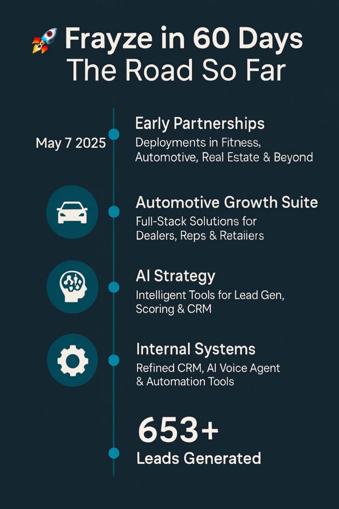 The First 60 Days At Frayze: Building A Smarter Future With Ai, Automation, And Real Results 1 Frayze 60-day milestone infographic with key achievements and lead generation metrics