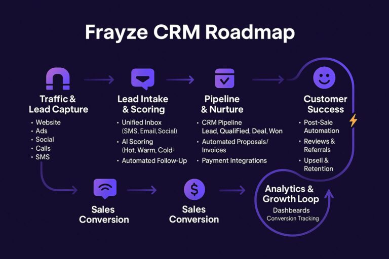 Frayze Growth System 2 A representation of a crm roadmap for clients